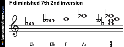 F diminished 7th 2nd inversion
