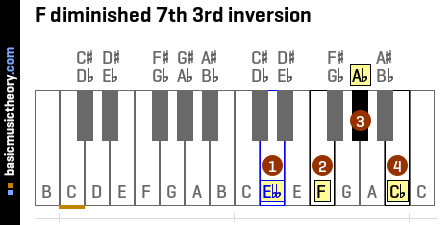 F diminished 7th 3rd inversion