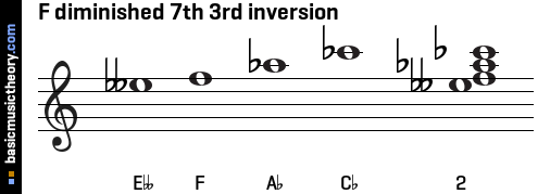 F diminished 7th 3rd inversion