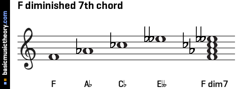F diminished 7th chord