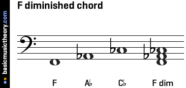 F diminished chord