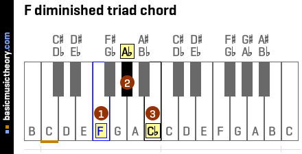 F diminished triad chord