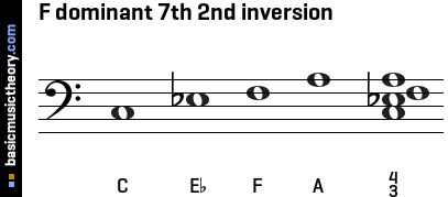 F dominant 7th 2nd inversion