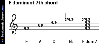 F dominant 7th chord