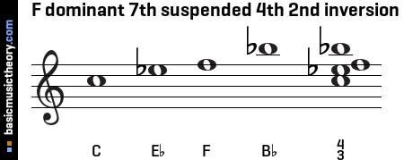 F dominant 7th suspended 4th 2nd inversion