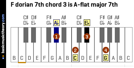 F dorian 7th chord 3 is A-flat major 7th