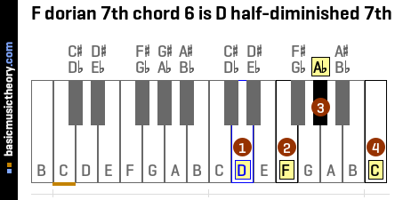 F dorian 7th chord 6 is D half-diminished 7th
