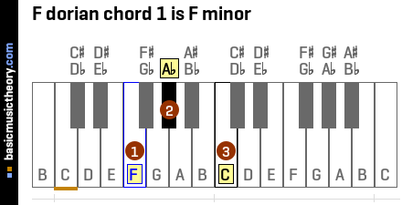F dorian chord 1 is F minor