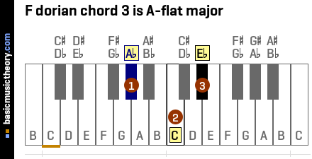 F dorian chord 3 is A-flat major