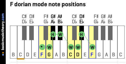 F dorian mode note positions