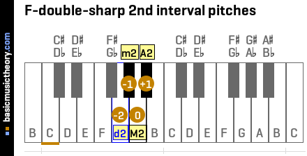 F-double-sharp 2nd interval pitches
