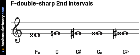 F-double-sharp 2nd intervals