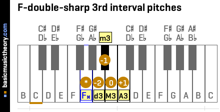 F-double-sharp 3rd interval pitches