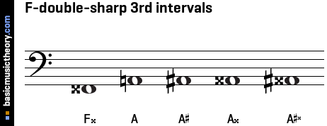 F-double-sharp 3rd intervals