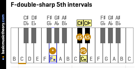 F-double-sharp 5th intervals