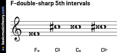 F-double-sharp 5th intervals
