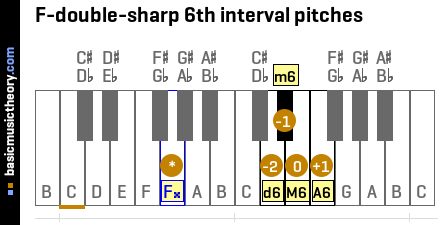 F-double-sharp 6th interval pitches