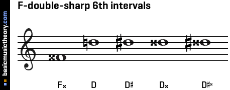 F-double-sharp 6th intervals