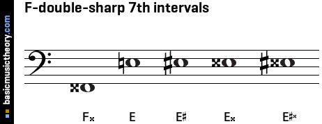 F-double-sharp 7th intervals