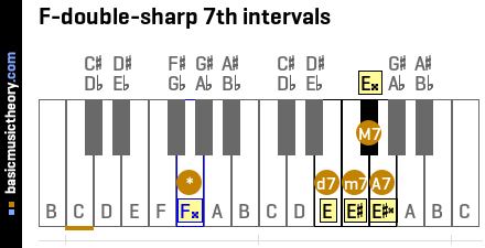 F-double-sharp 7th intervals