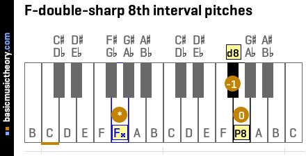 F-double-sharp 8th interval pitches