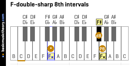 F-double-sharp 8th intervals