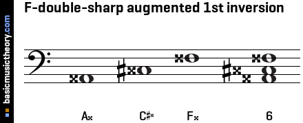F-double-sharp augmented 1st inversion
