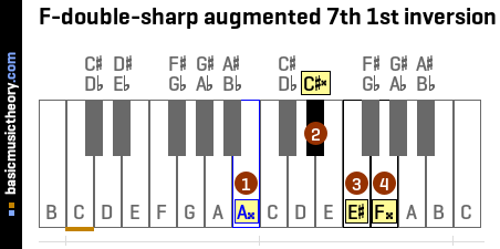 F-double-sharp augmented 7th 1st inversion
