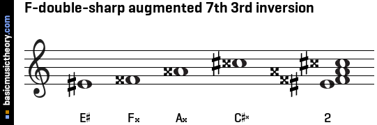 F-double-sharp augmented 7th 3rd inversion