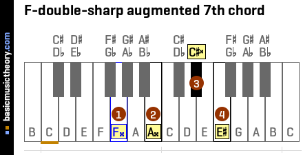F-double-sharp augmented 7th chord