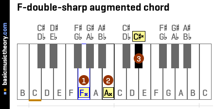 F-double-sharp augmented chord