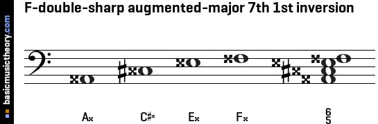 F-double-sharp augmented-major 7th 1st inversion