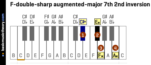 F-double-sharp augmented-major 7th 2nd inversion