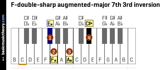 F-double-sharp augmented-major 7th 3rd inversion