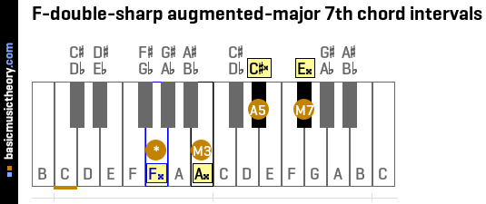 F-double-sharp augmented-major 7th chord intervals