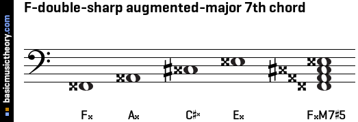 F-double-sharp augmented-major 7th chord