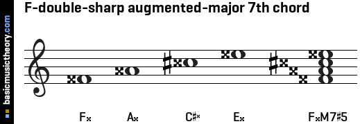F-double-sharp augmented-major 7th chord