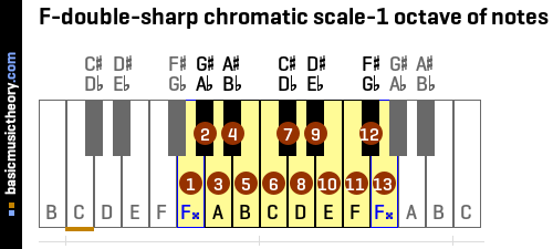 F-double-sharp chromatic scale-1 octave of notes
