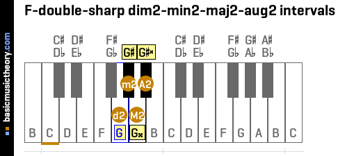F-double-sharp dim2-min2-maj2-aug2 intervals