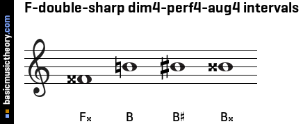 F-double-sharp dim4-perf4-aug4 intervals