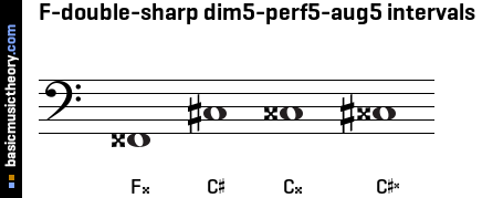 F-double-sharp dim5-perf5-aug5 intervals