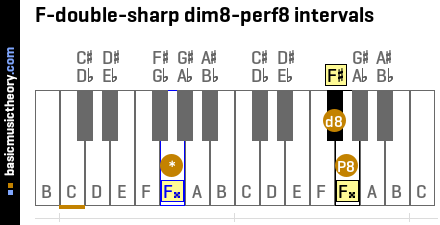 F-double-sharp dim8-perf8 intervals