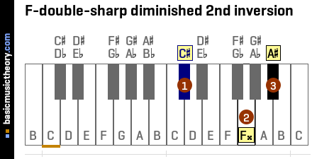 F-double-sharp diminished 2nd inversion