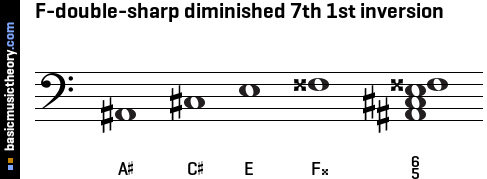 F-double-sharp diminished 7th 1st inversion