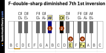 F-double-sharp diminished 7th 1st inversion