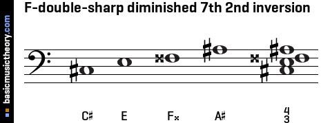 F-double-sharp diminished 7th 2nd inversion