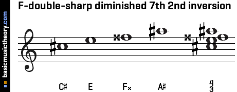 F-double-sharp diminished 7th 2nd inversion