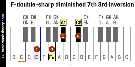 F-double-sharp diminished 7th 3rd inversion