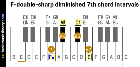 F-double-sharp diminished 7th chord intervals