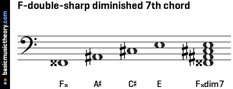 F-double-sharp diminished 7th chord